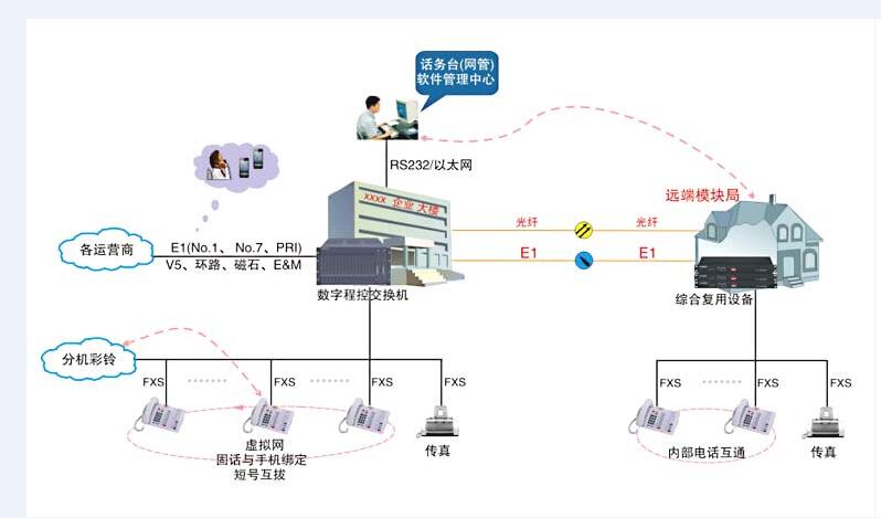 SW-2000型數字程控交換機廠家-大(dà)量供應程控交換機